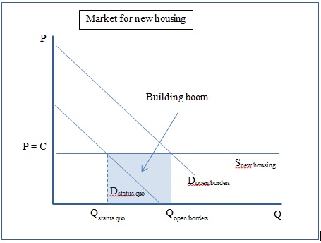 market for new housing