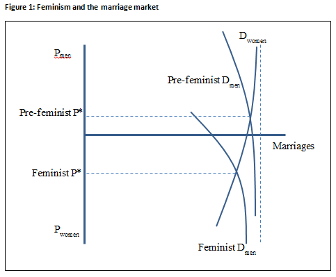 Feminism and the marriage market chart