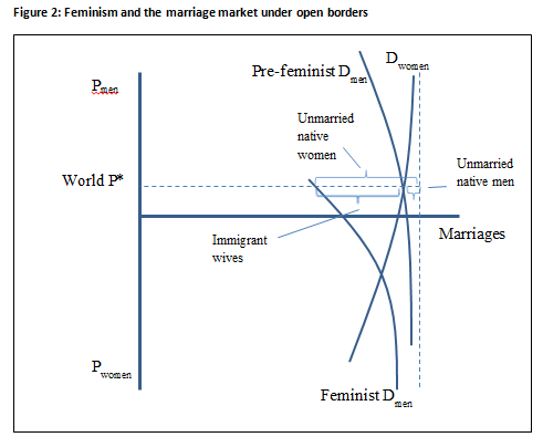 Feminism the marriage market and open borders chart