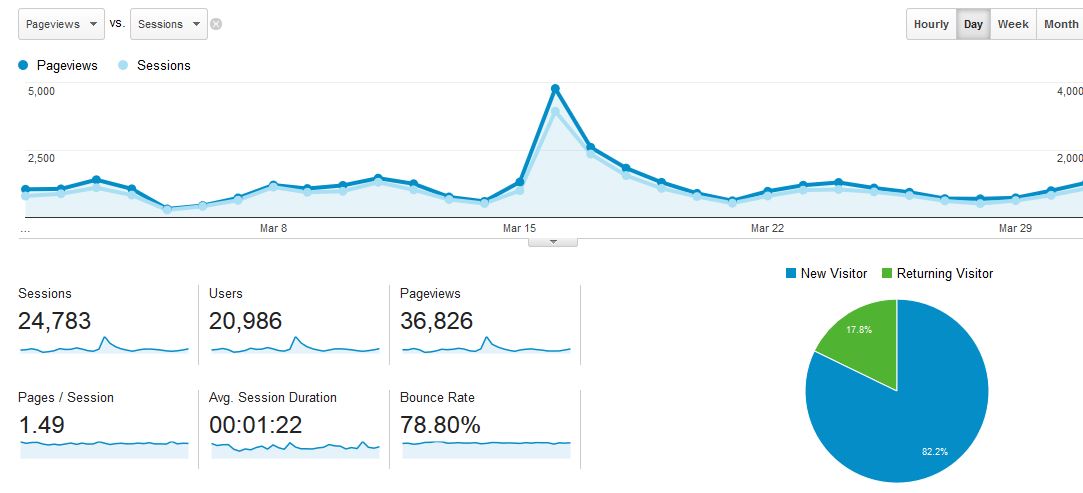 March 2015 Google Analytics screenshot